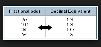 Odds conversion table